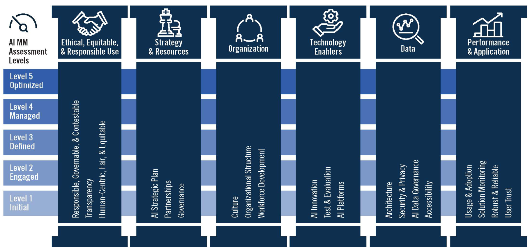 MITRE AI Maturity Model