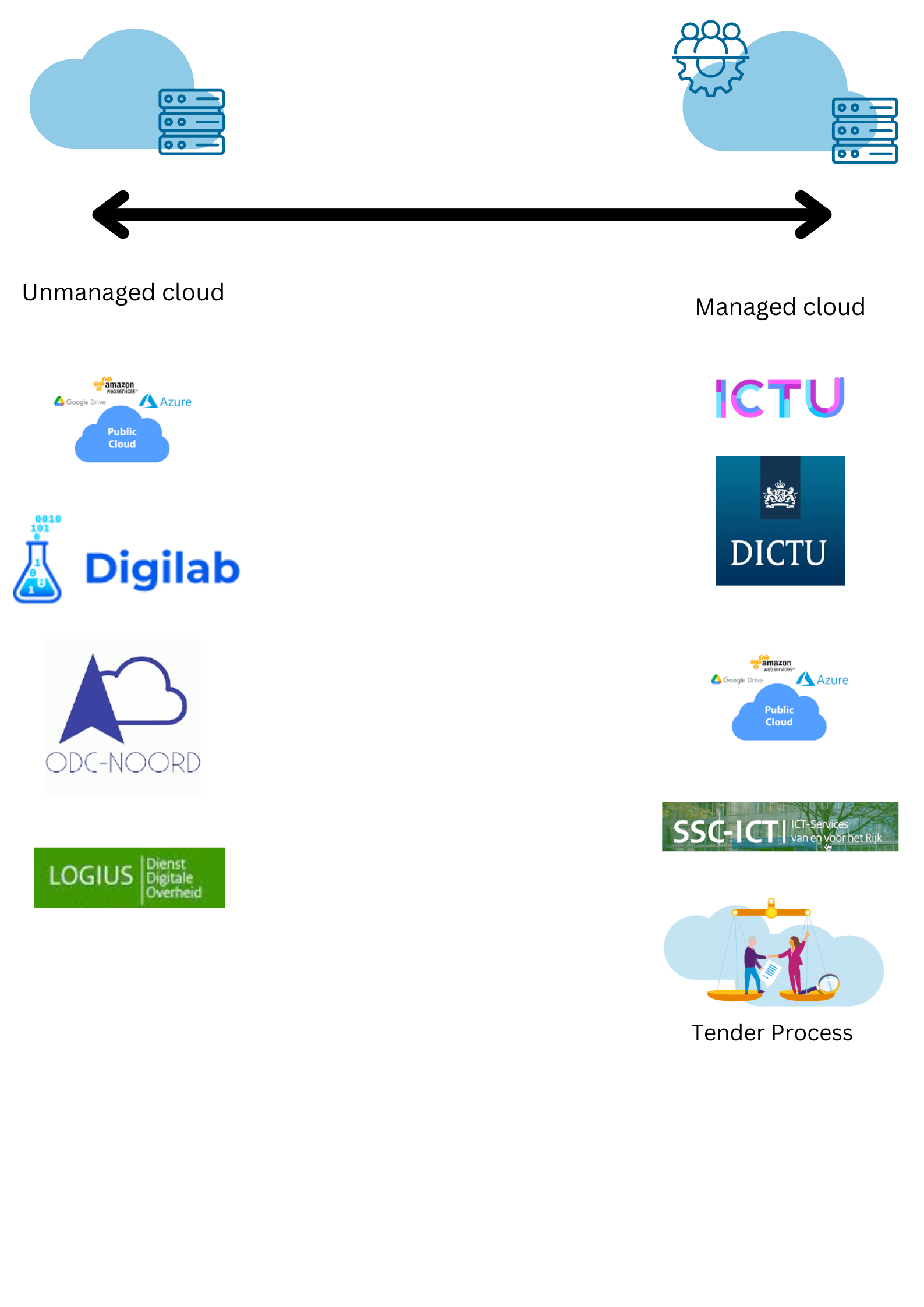 Cloud providers