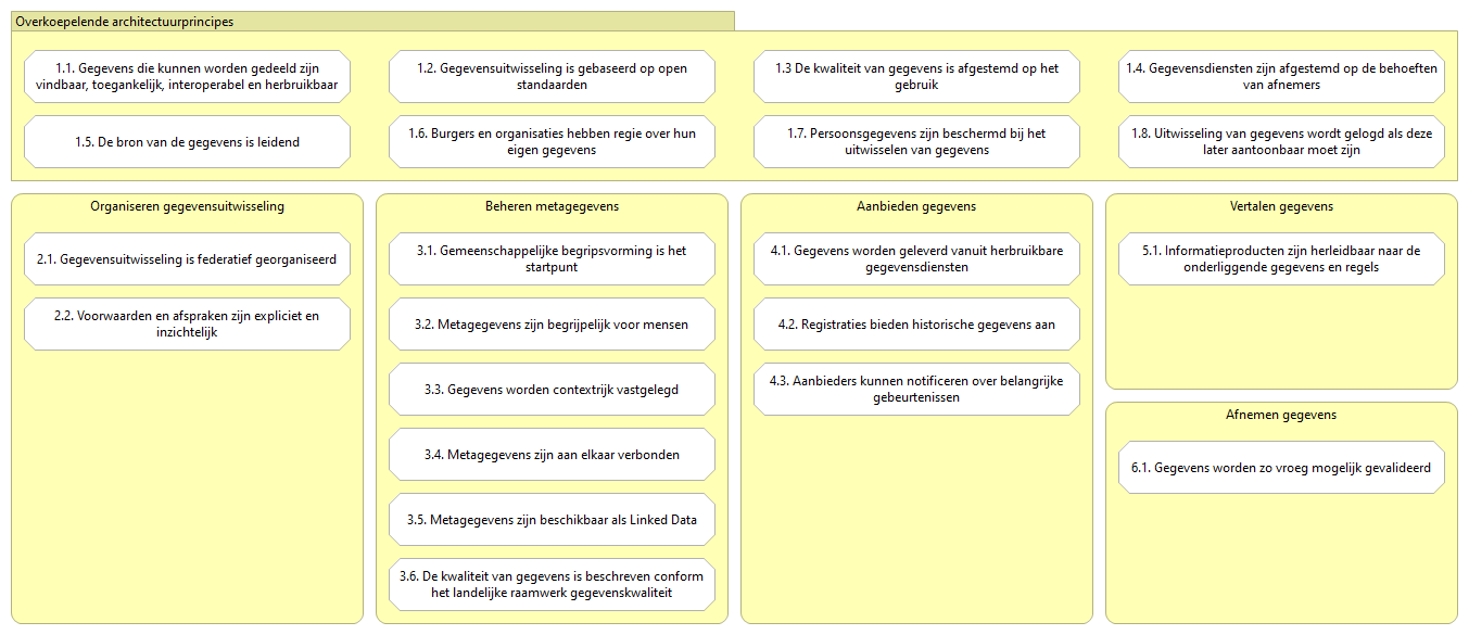 Architectuurprincipes geplot op functiemodel