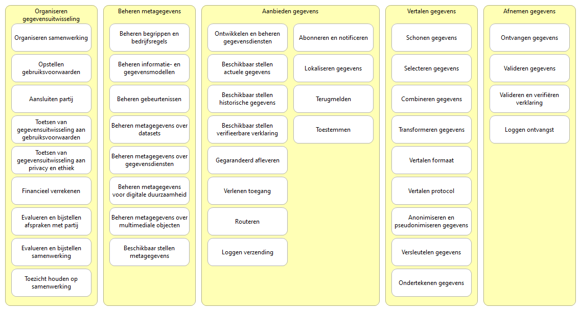 Functiemodel