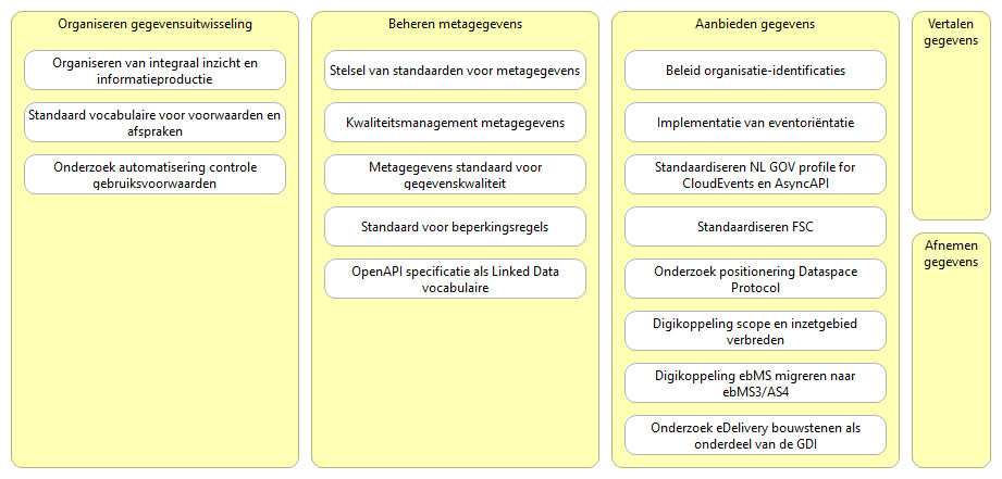 Veranderinitiatieven geplot op functiemodel