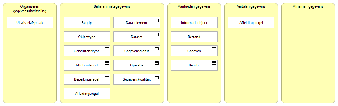 Bedrijfsobjecten geplot op functiemodel