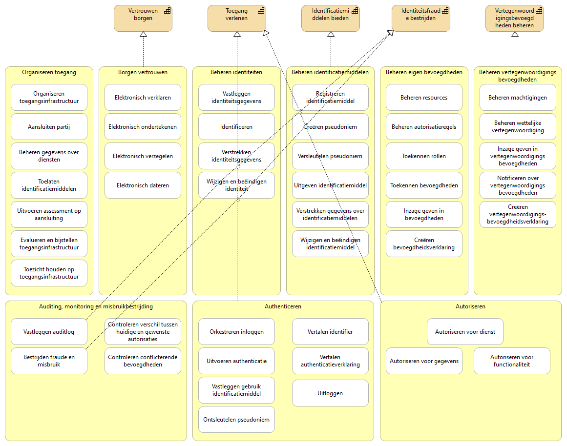 Relatie functiemodel - capabilities