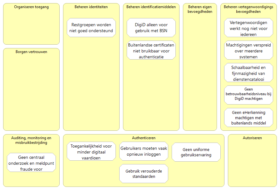 Knelpunten geplot op functiemodel (smal)