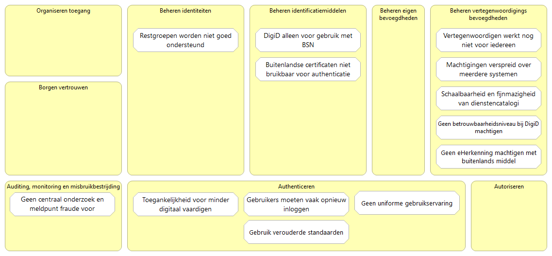 Knelpunten geplot op functiemodel