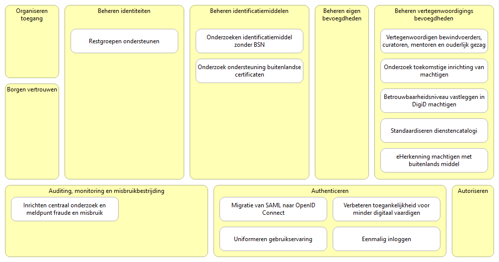 Veranderinitiatieven geplot op functiemodel