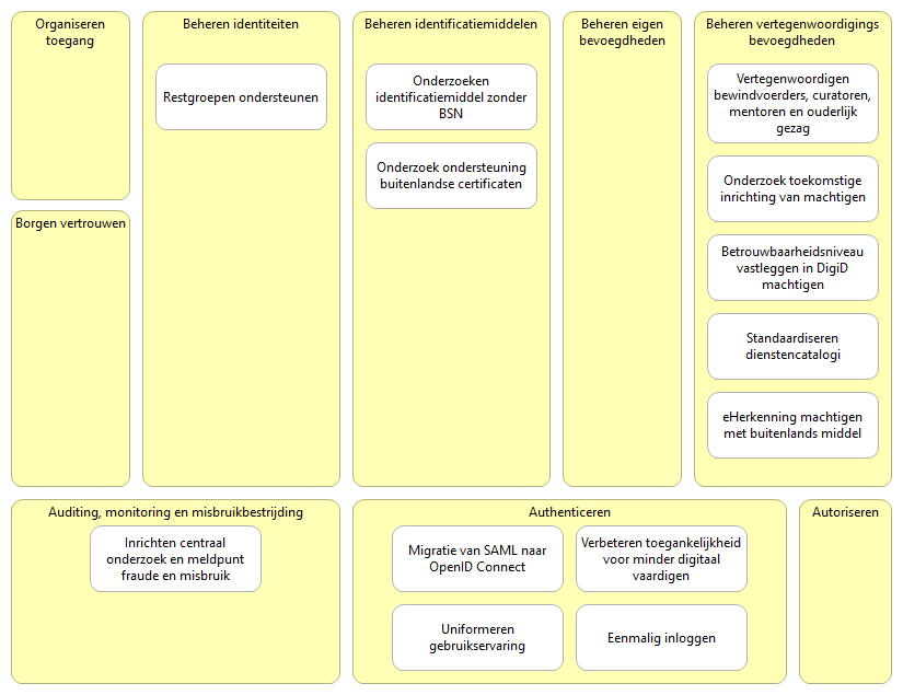 Veranderinitiatieven geplot op functiemodel (smal)