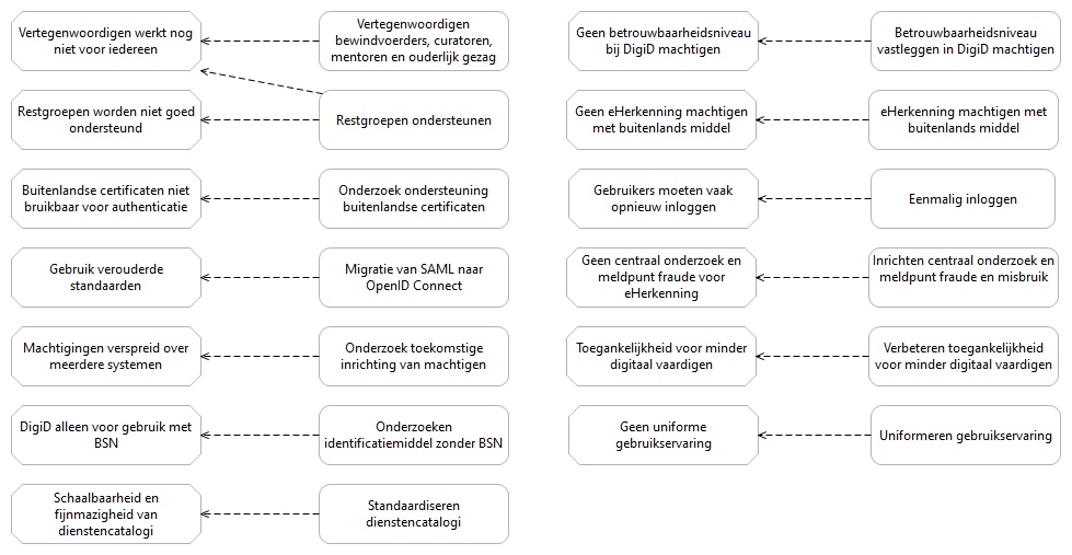 Veranderinitiatieven gekoppeld aan knelpunten