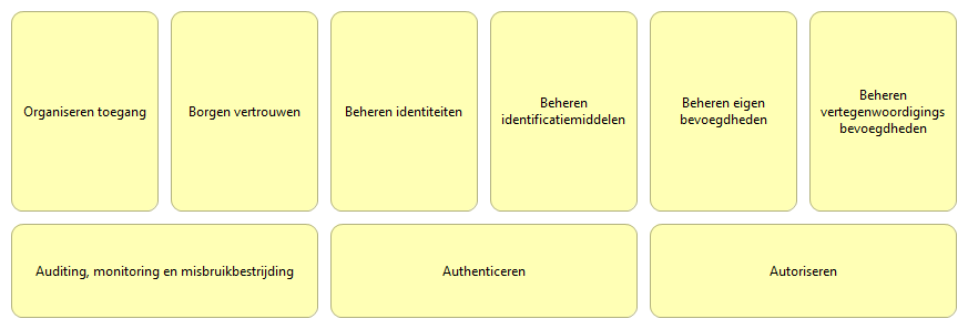 Functiemodel op hoofdlijnen