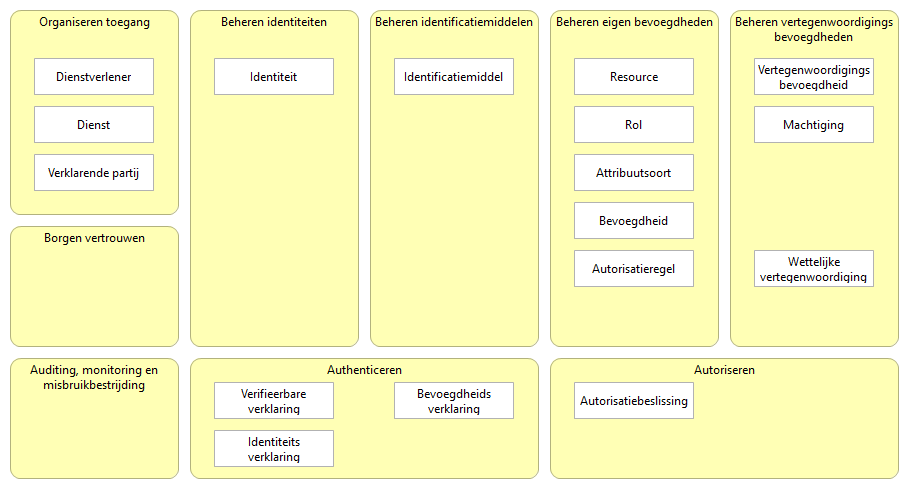 Bedrijfsfunctiemodel met bedrijfsobjecten