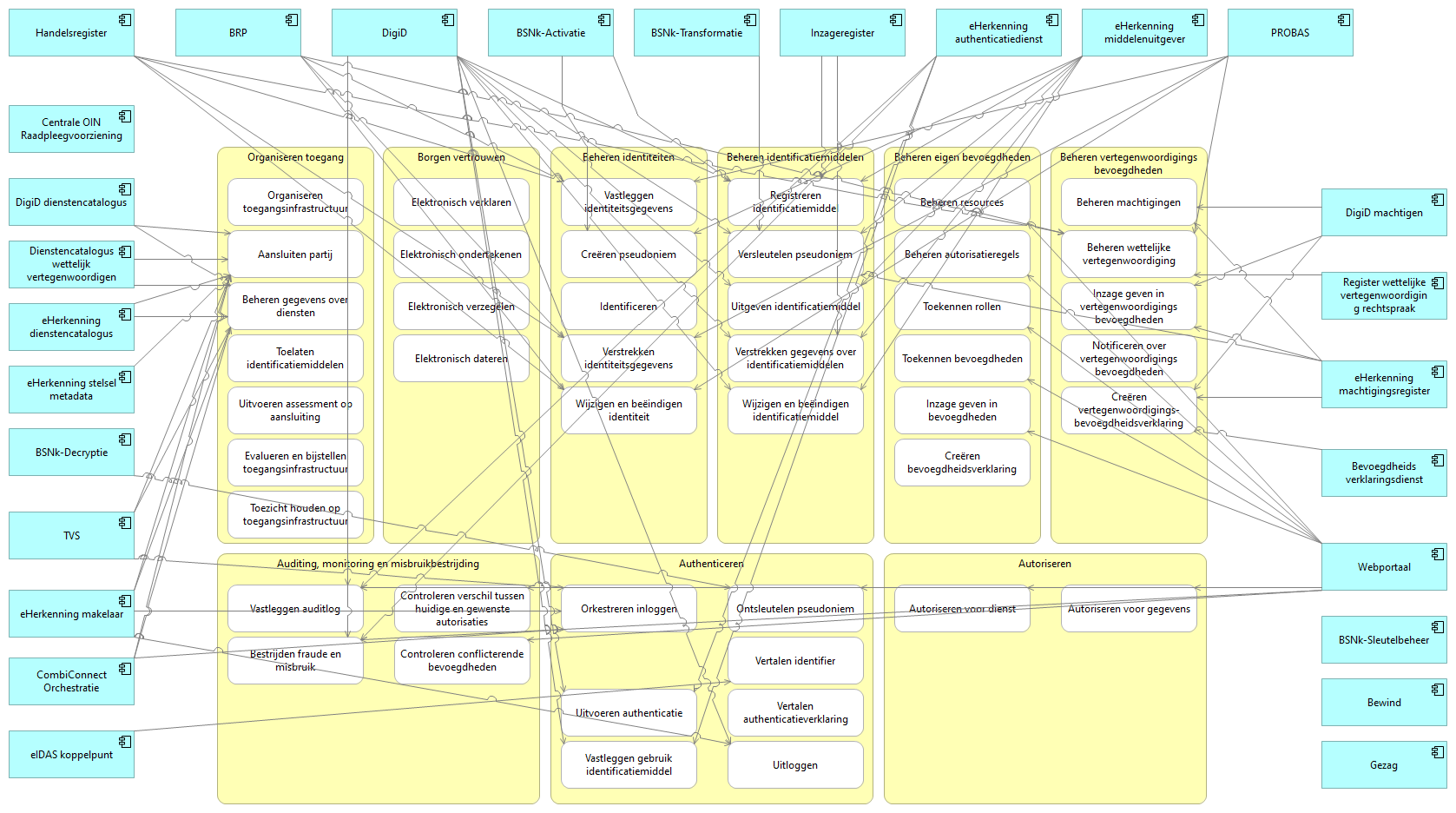 Relatie functiemodel - huidig