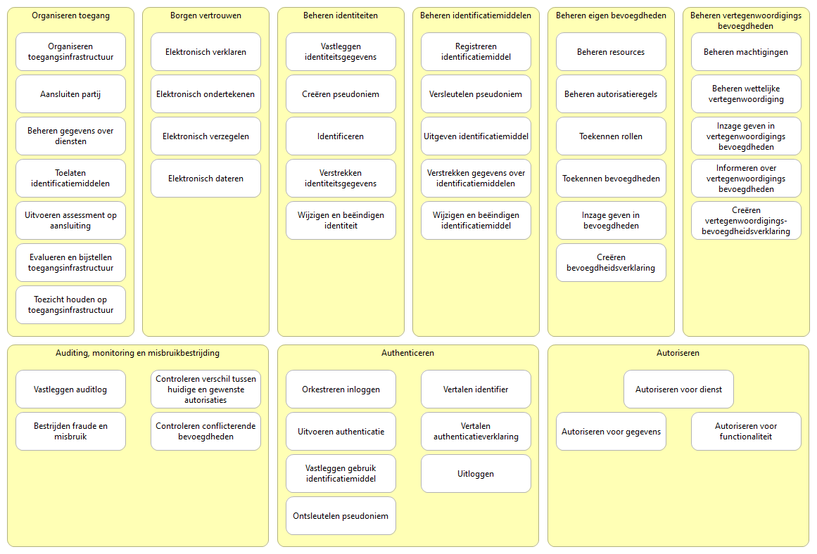 Functiemodel