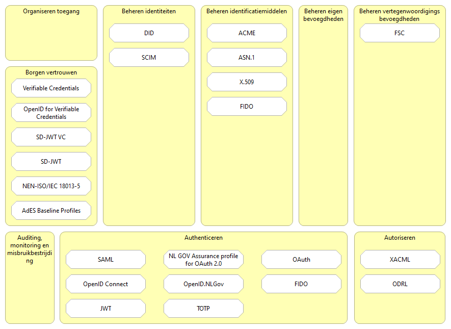 Functiemodel met standaarden