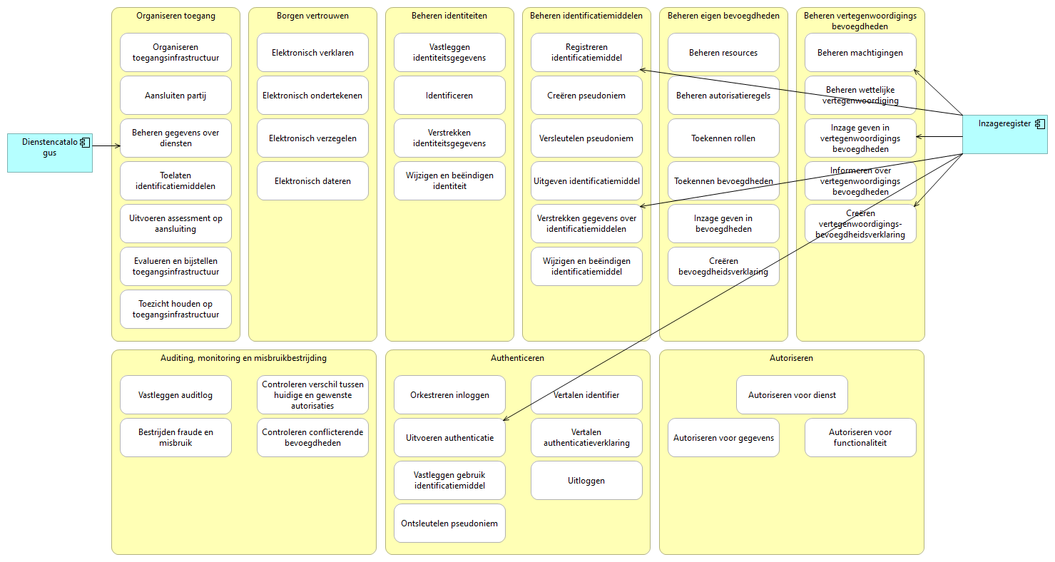 Relatie functiemodel - gewenste voorzieningen