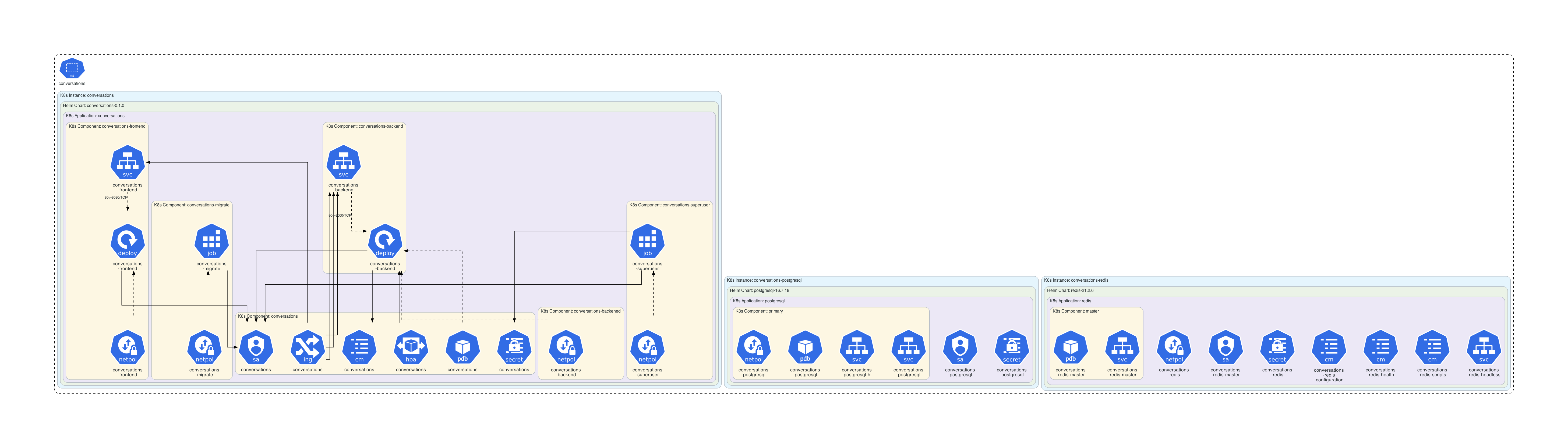 conversations Diagram