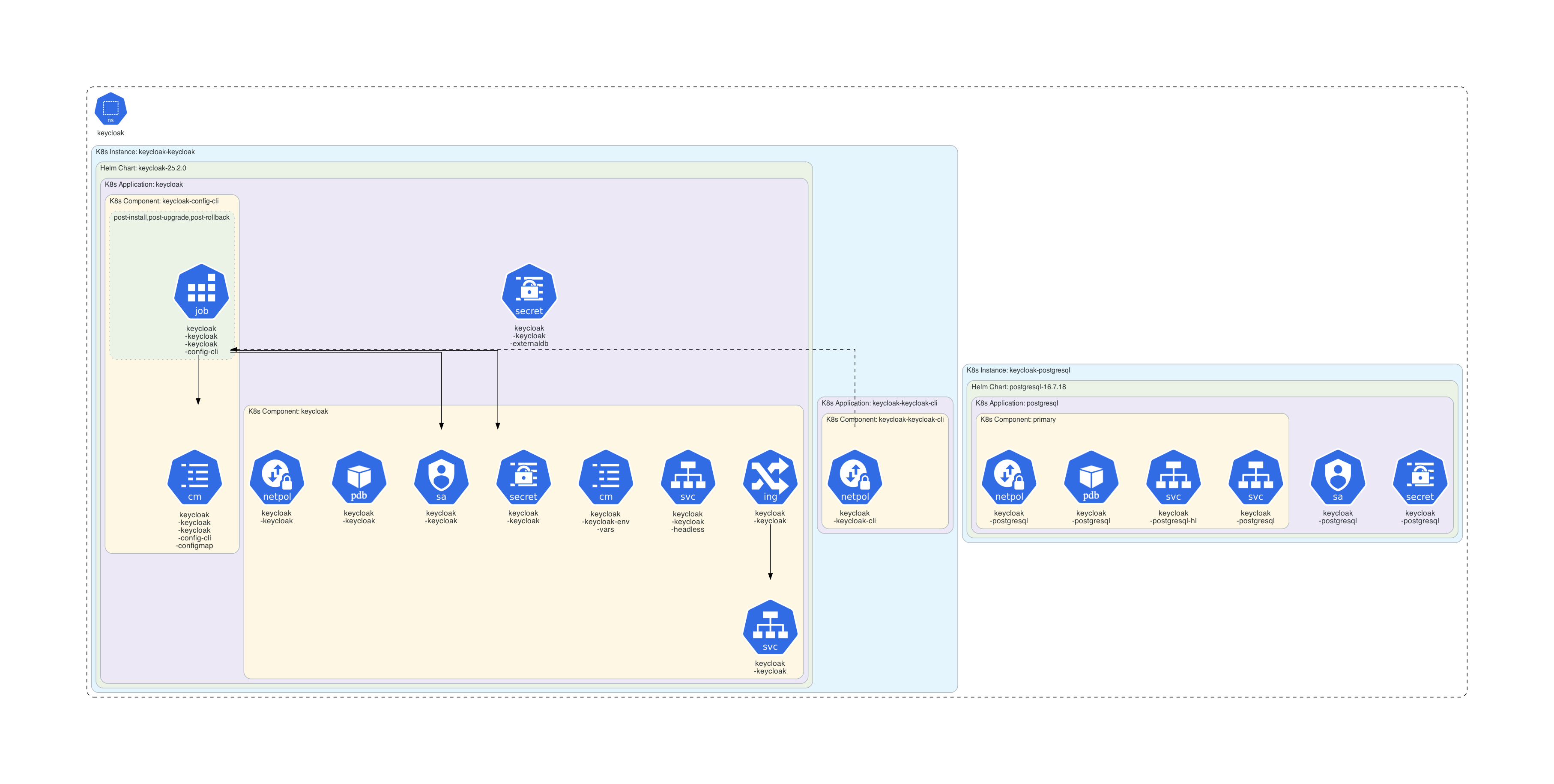 keycloak Diagram