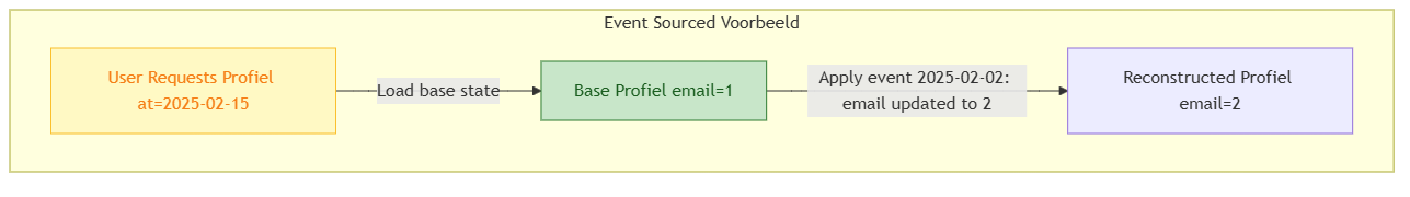 Event Source Read Event Source Read
