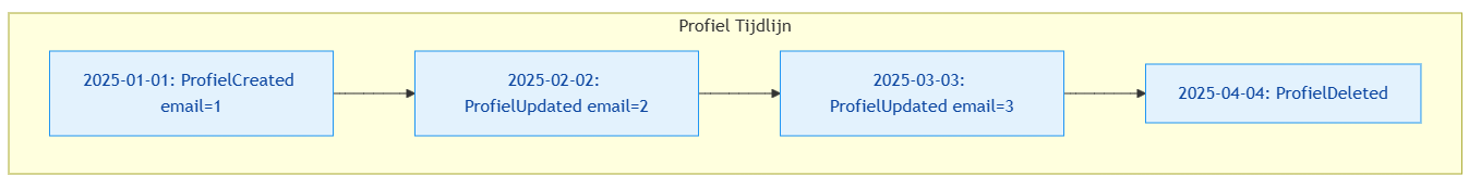 Profiel tijdlijn Profiel tijdlijn