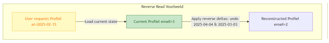 Reverse Read Voorbeeld Reverse Read Voorbeeld