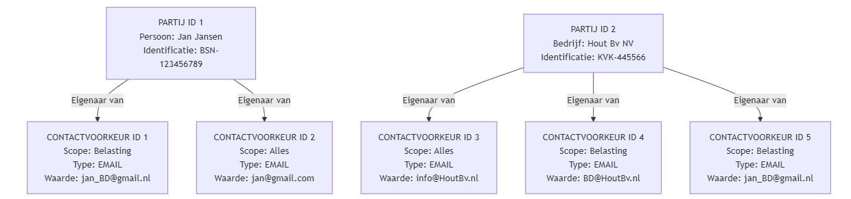 BetreffendePartijEigenaar BetreffendePartijEigenaar