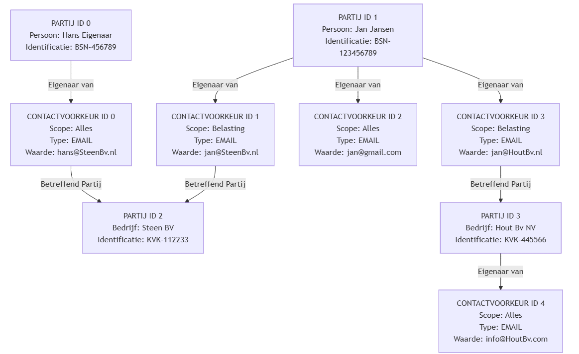 OntvangendePartijEigenaar OntvangendePartijEigenaar