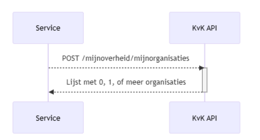 Sequentiediagram KvK BSN Api Sequentiediagram KvK BSN Api