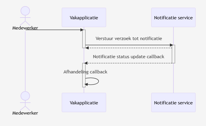 Scenario 2 uitgetekend Scenario 2 uitgetekend