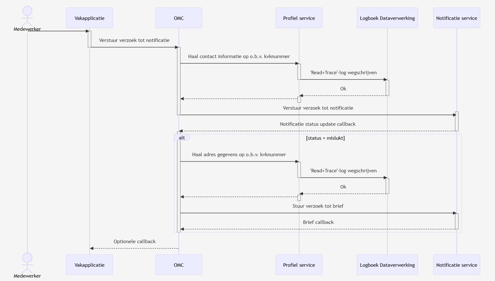 Sequencediagram organisatie medewerker profiel service