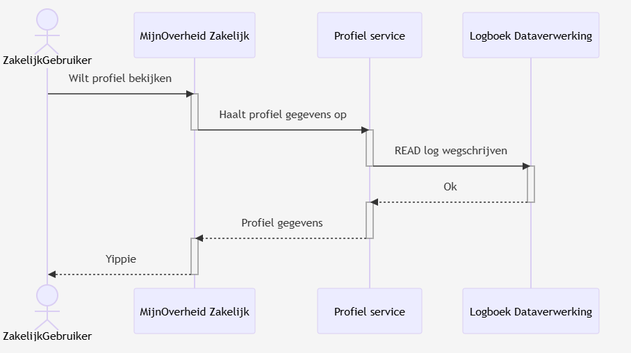 Sequencediagram zakelijke gebruiker profiel service