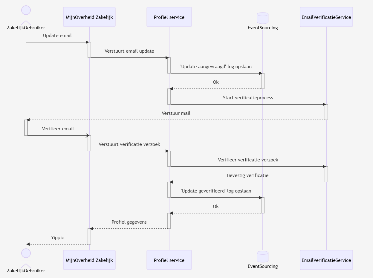Sequencediagram zakelijke gebruiker wijzig e-mail