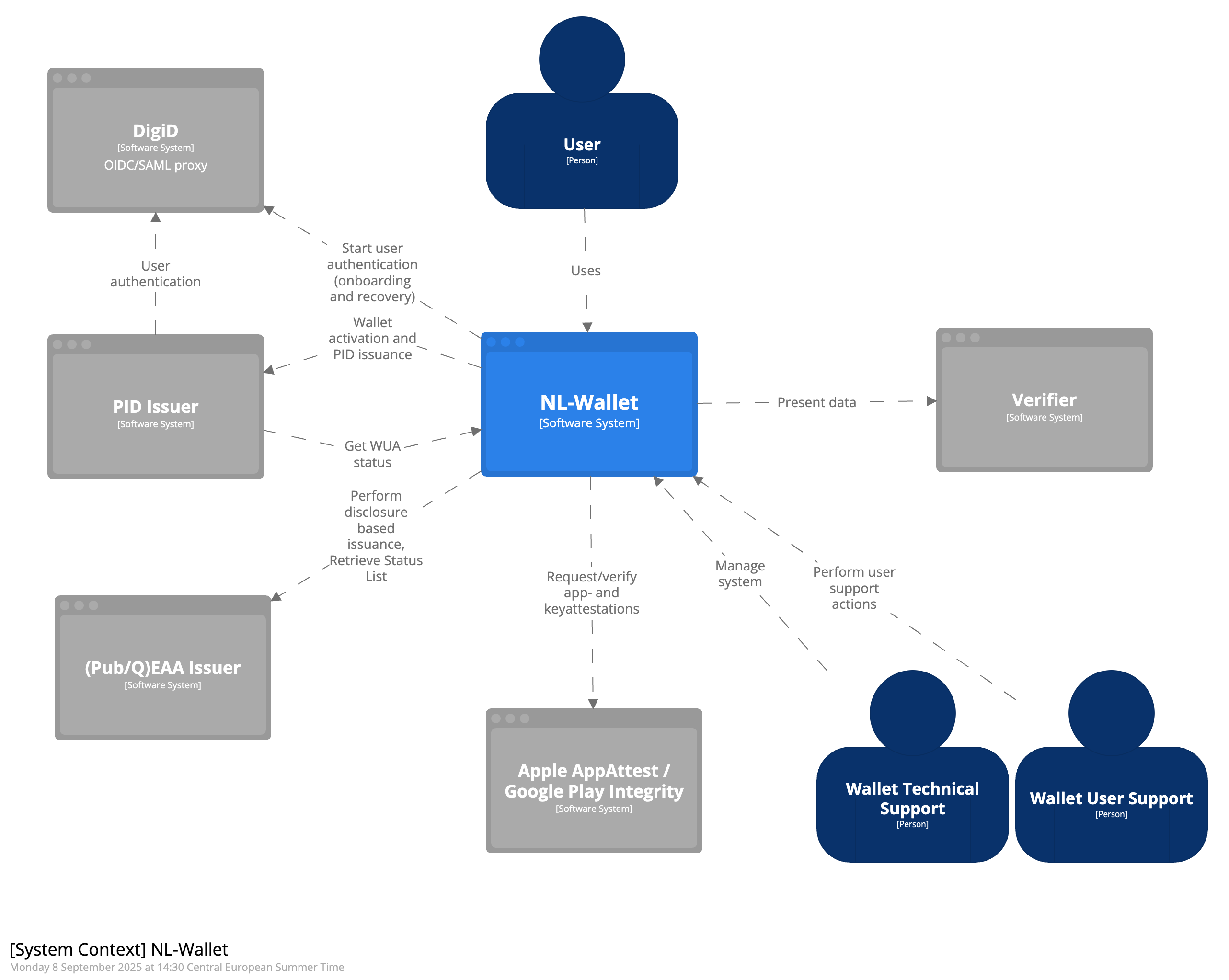 Context diagram