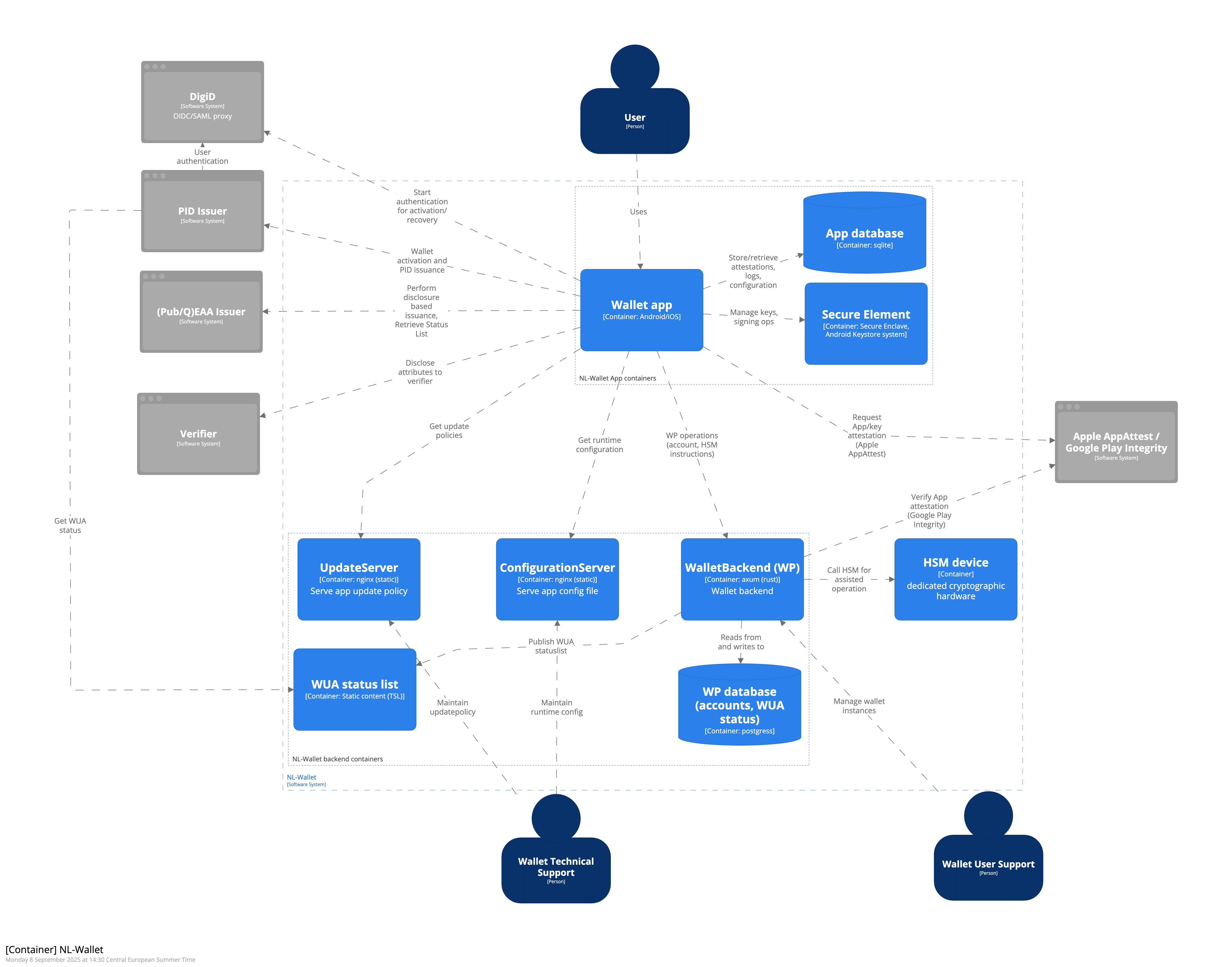 Context diagram