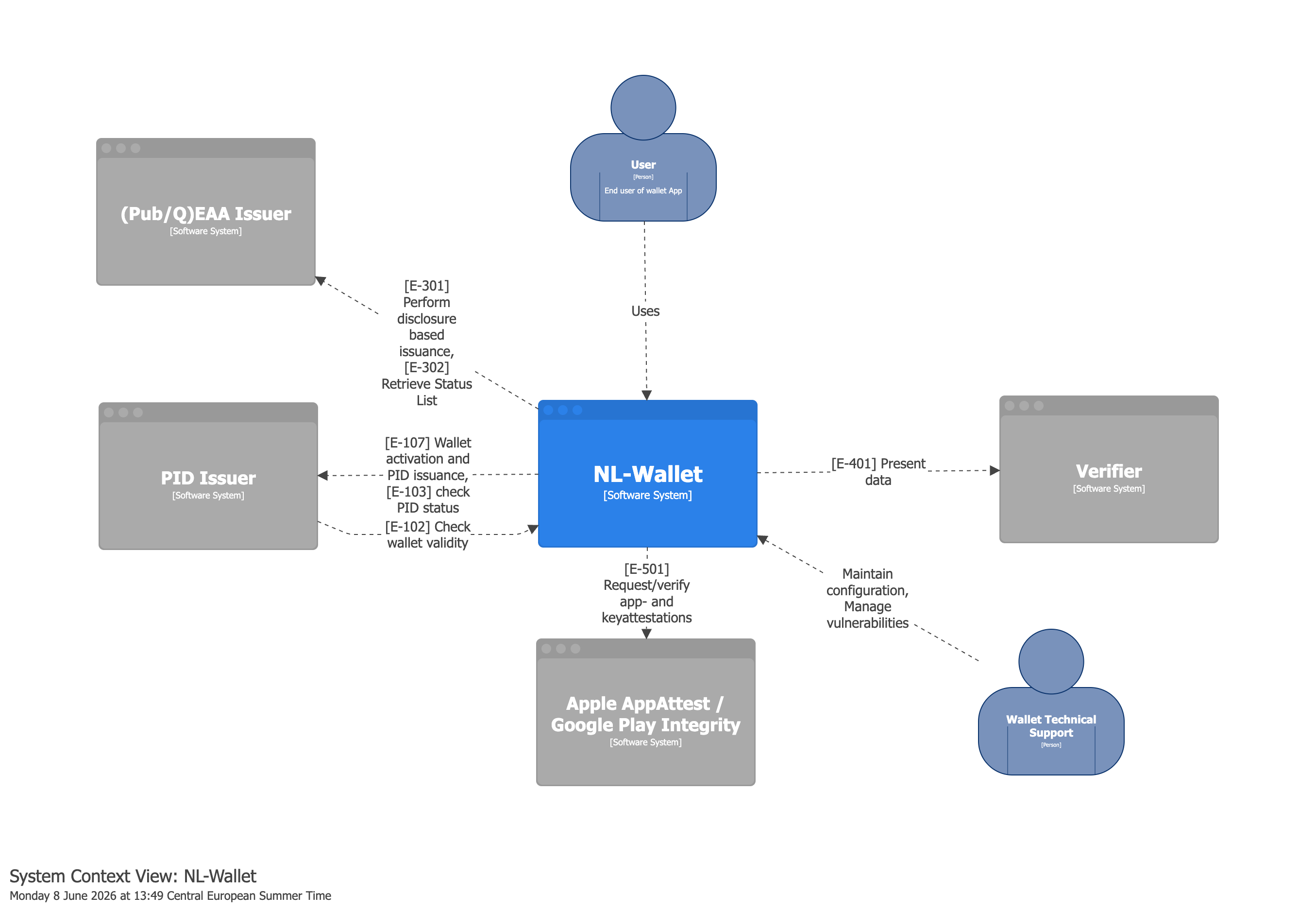 Context diagram