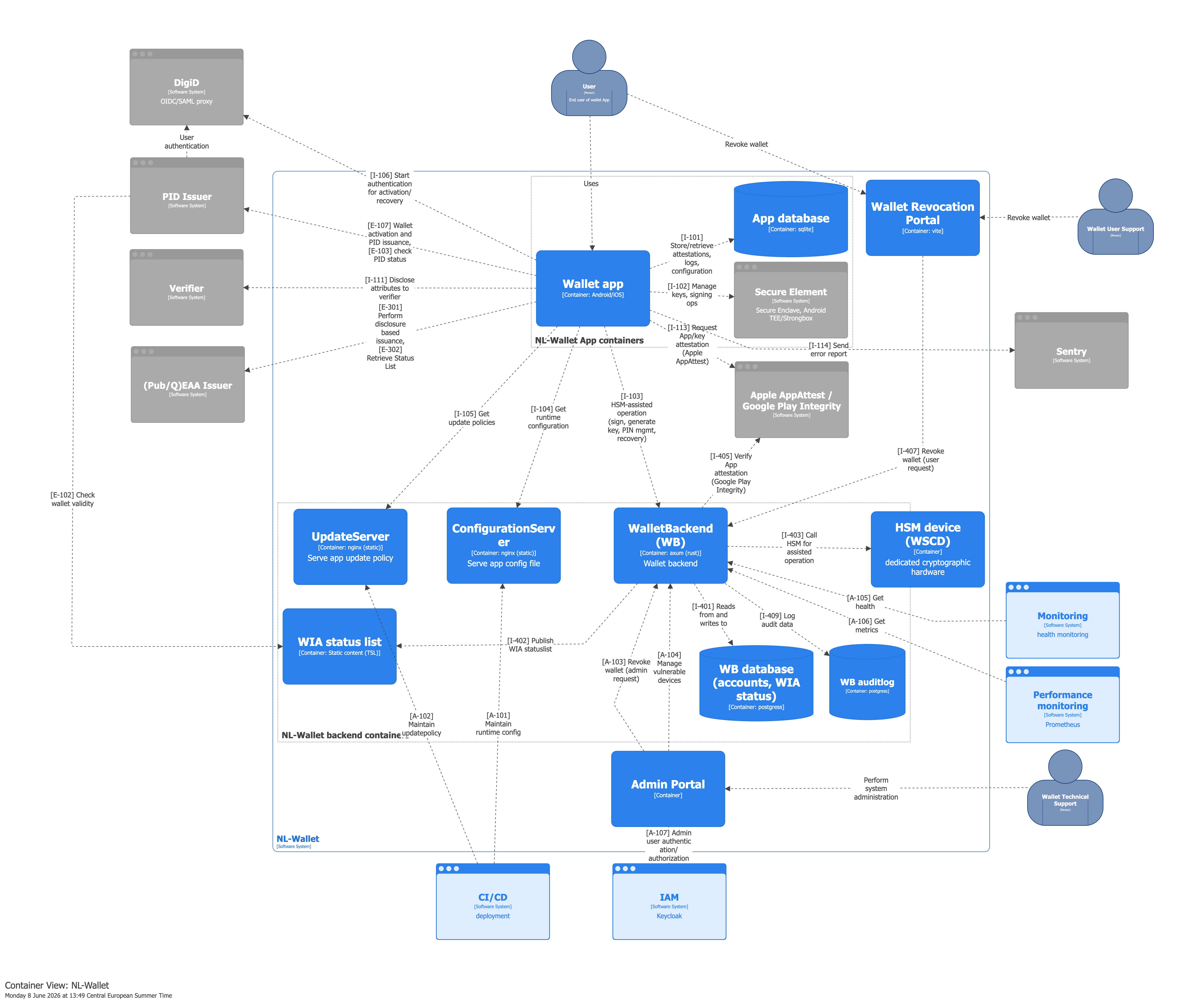 Context diagram